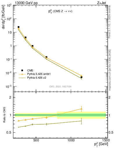 Plot of ll.pt in 13000 GeV pp collisions