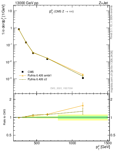 Plot of ll.pt in 13000 GeV pp collisions