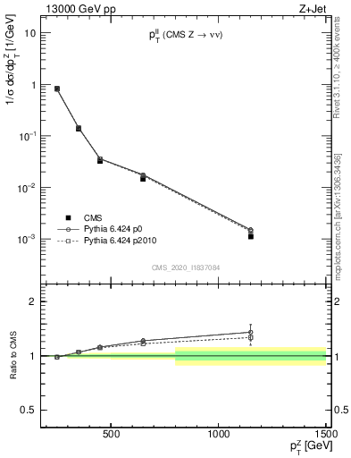 Plot of ll.pt in 13000 GeV pp collisions