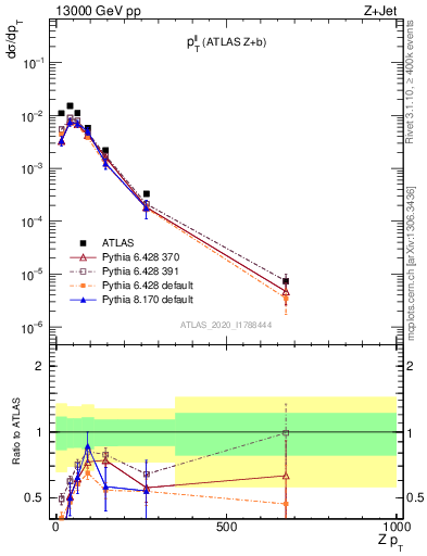 Plot of ll.pt in 13000 GeV pp collisions
