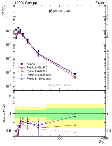 Plot of ll.pt in 13000 GeV pp collisions