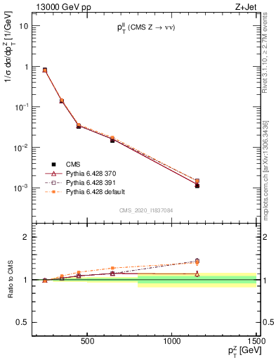 Plot of ll.pt in 13000 GeV pp collisions