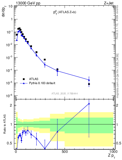 Plot of ll.pt in 13000 GeV pp collisions