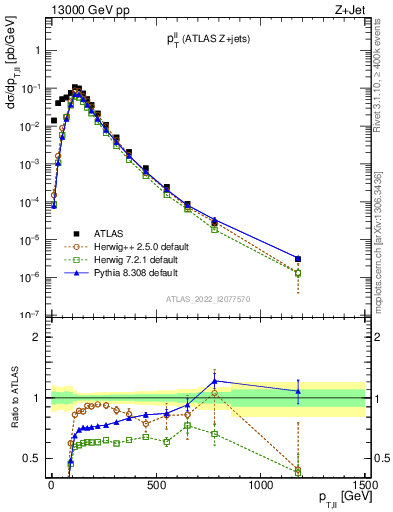 Plot of ll.pt in 13000 GeV pp collisions