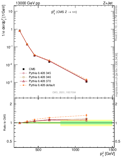 Plot of ll.pt in 13000 GeV pp collisions
