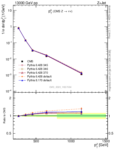 Plot of ll.pt in 13000 GeV pp collisions