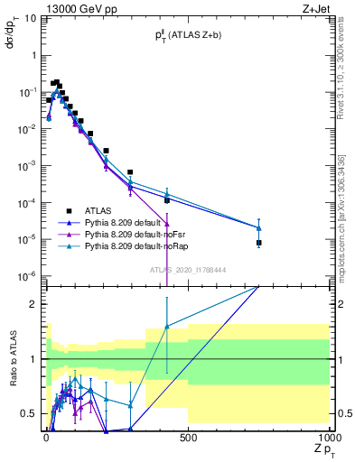 Plot of ll.pt in 13000 GeV pp collisions
