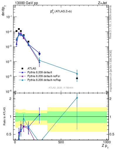 Plot of ll.pt in 13000 GeV pp collisions