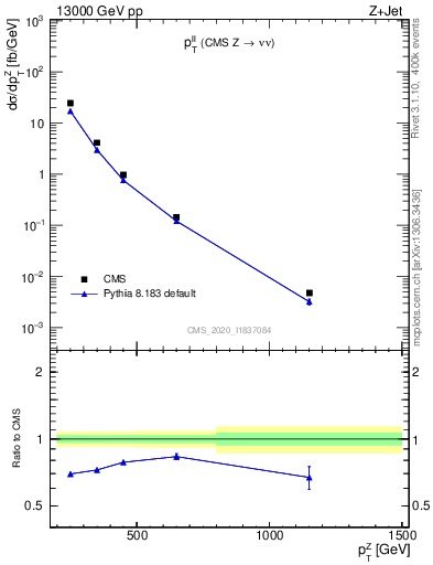 Plot of ll.pt in 13000 GeV pp collisions