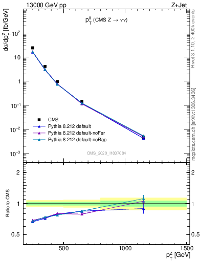 Plot of ll.pt in 13000 GeV pp collisions