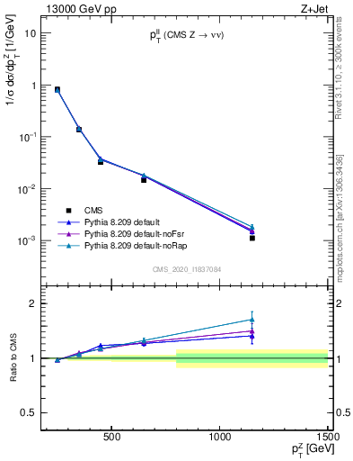 Plot of ll.pt in 13000 GeV pp collisions