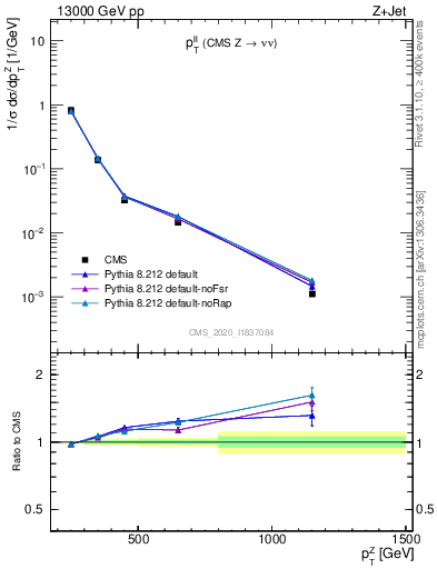 Plot of ll.pt in 13000 GeV pp collisions