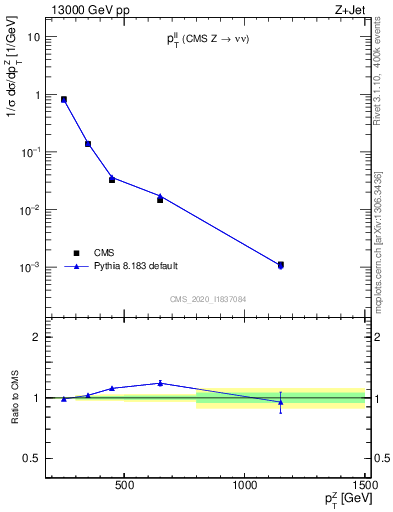 Plot of ll.pt in 13000 GeV pp collisions