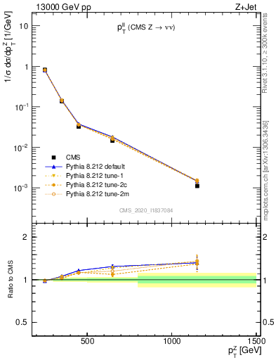 Plot of ll.pt in 13000 GeV pp collisions