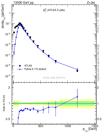Plot of ll.pt in 13000 GeV pp collisions