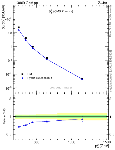 Plot of ll.pt in 13000 GeV pp collisions