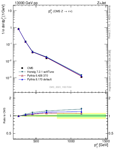 Plot of ll.pt in 13000 GeV pp collisions