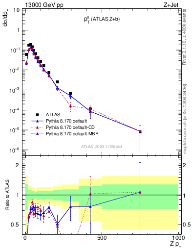 Plot of ll.pt in 13000 GeV pp collisions