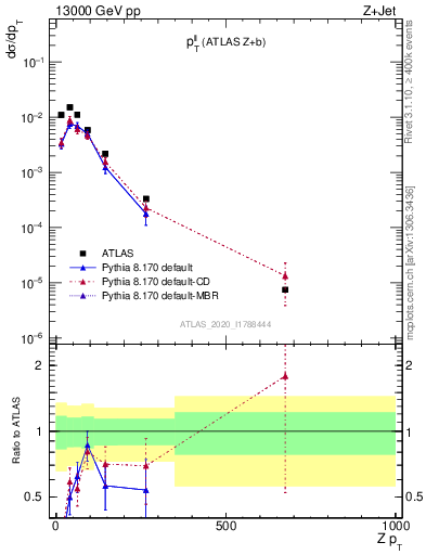 Plot of ll.pt in 13000 GeV pp collisions
