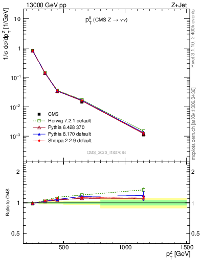 Plot of ll.pt in 13000 GeV pp collisions