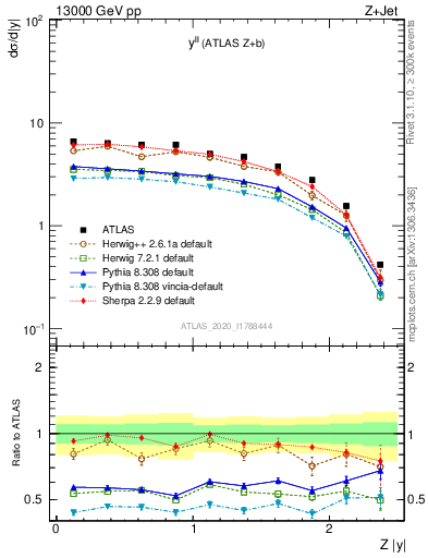 Plot of ll.y in 13000 GeV pp collisions