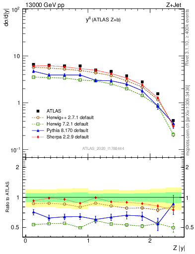 Plot of ll.y in 13000 GeV pp collisions