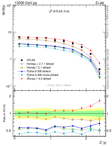 Plot of ll.y in 13000 GeV pp collisions