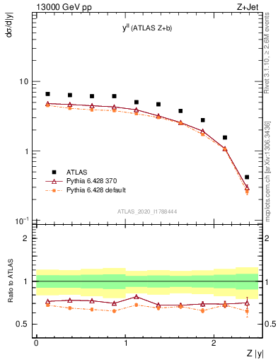 Plot of ll.y in 13000 GeV pp collisions