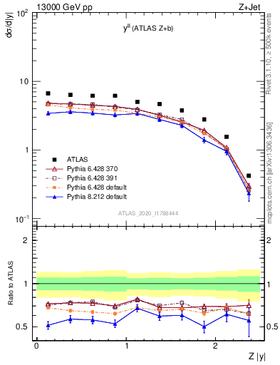 Plot of ll.y in 13000 GeV pp collisions