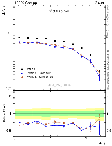 Plot of ll.y in 13000 GeV pp collisions