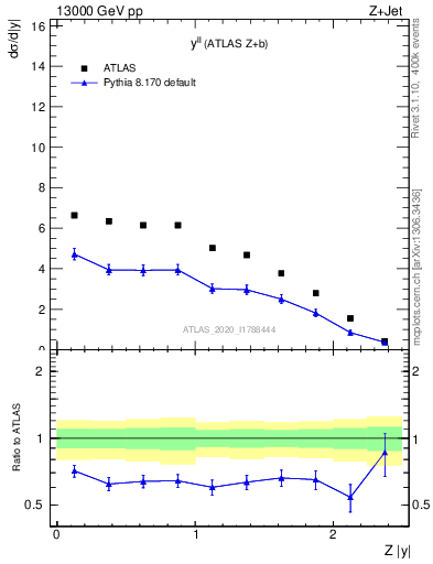 Plot of ll.y in 13000 GeV pp collisions