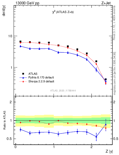 Plot of ll.y in 13000 GeV pp collisions