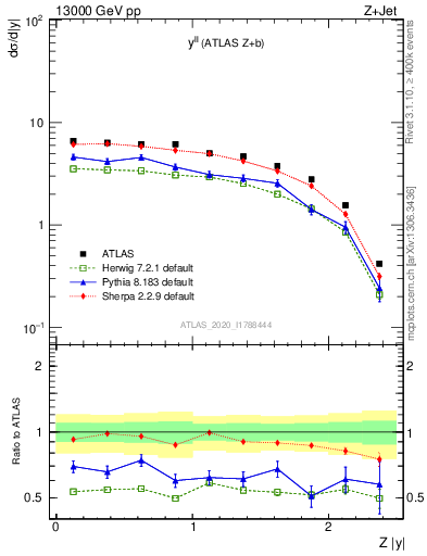 Plot of ll.y in 13000 GeV pp collisions