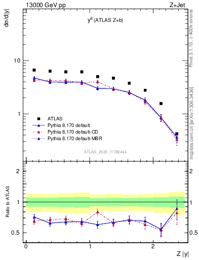 Plot of ll.y in 13000 GeV pp collisions