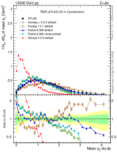 Plot of nch in 13000 GeV pp collisions