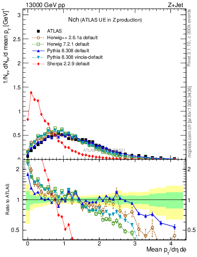 Plot of nch in 13000 GeV pp collisions