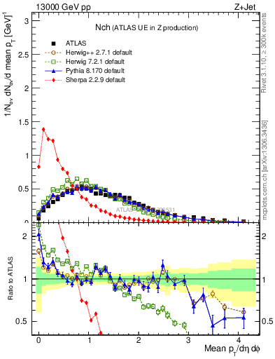 Plot of nch in 13000 GeV pp collisions