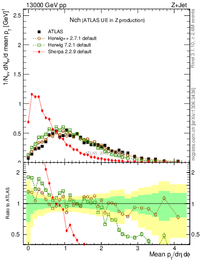 Plot of nch in 13000 GeV pp collisions