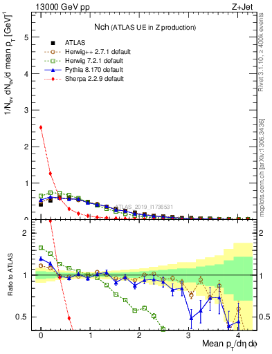 Plot of nch in 13000 GeV pp collisions