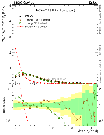 Plot of nch in 13000 GeV pp collisions
