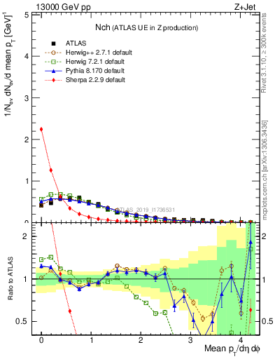 Plot of nch in 13000 GeV pp collisions