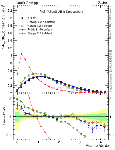 Plot of nch in 13000 GeV pp collisions