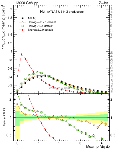 Plot of nch in 13000 GeV pp collisions