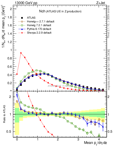 Plot of nch in 13000 GeV pp collisions