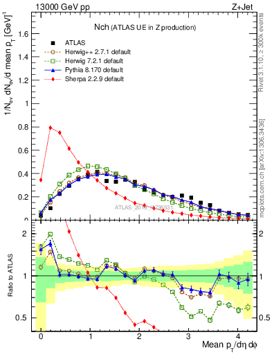 Plot of nch in 13000 GeV pp collisions