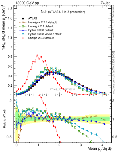 Plot of nch in 13000 GeV pp collisions