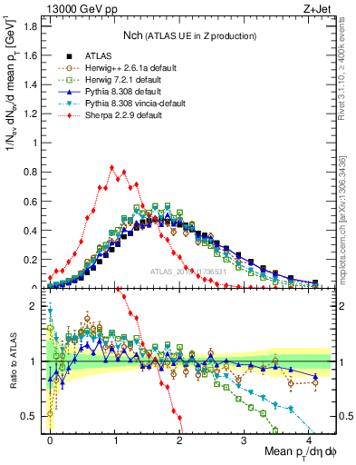 Plot of nch in 13000 GeV pp collisions