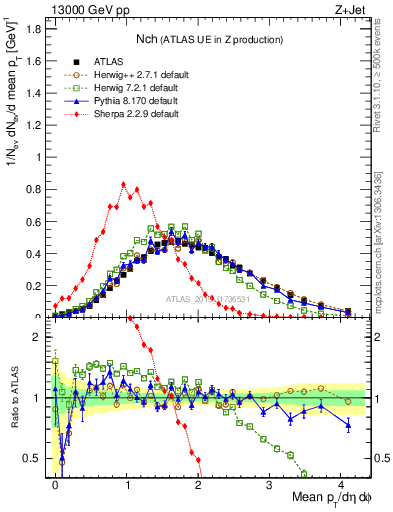 Plot of nch in 13000 GeV pp collisions