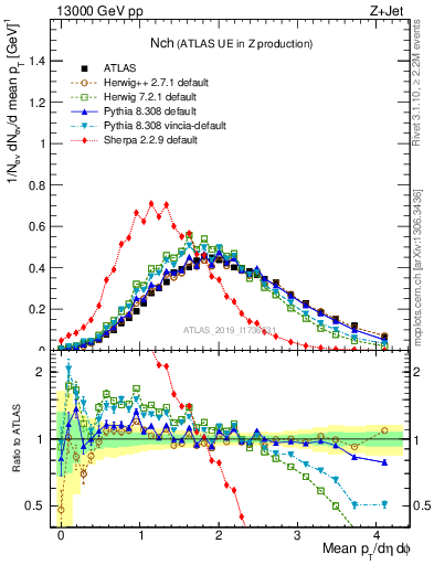 Plot of nch in 13000 GeV pp collisions
