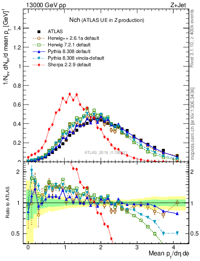 Plot of nch in 13000 GeV pp collisions